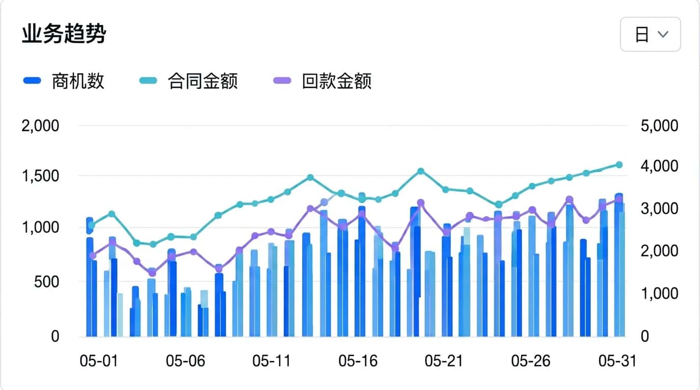 业务趋势