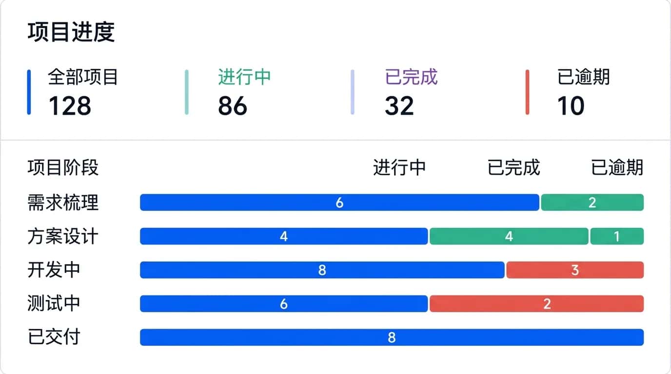 项目进度