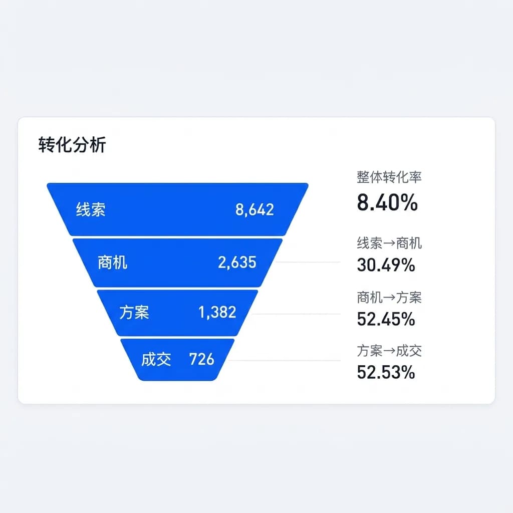 转化分析