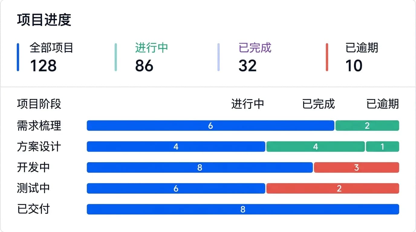 项目进度